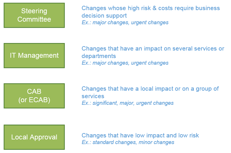 Change Management - ITIL® Process | Doc - Octopus